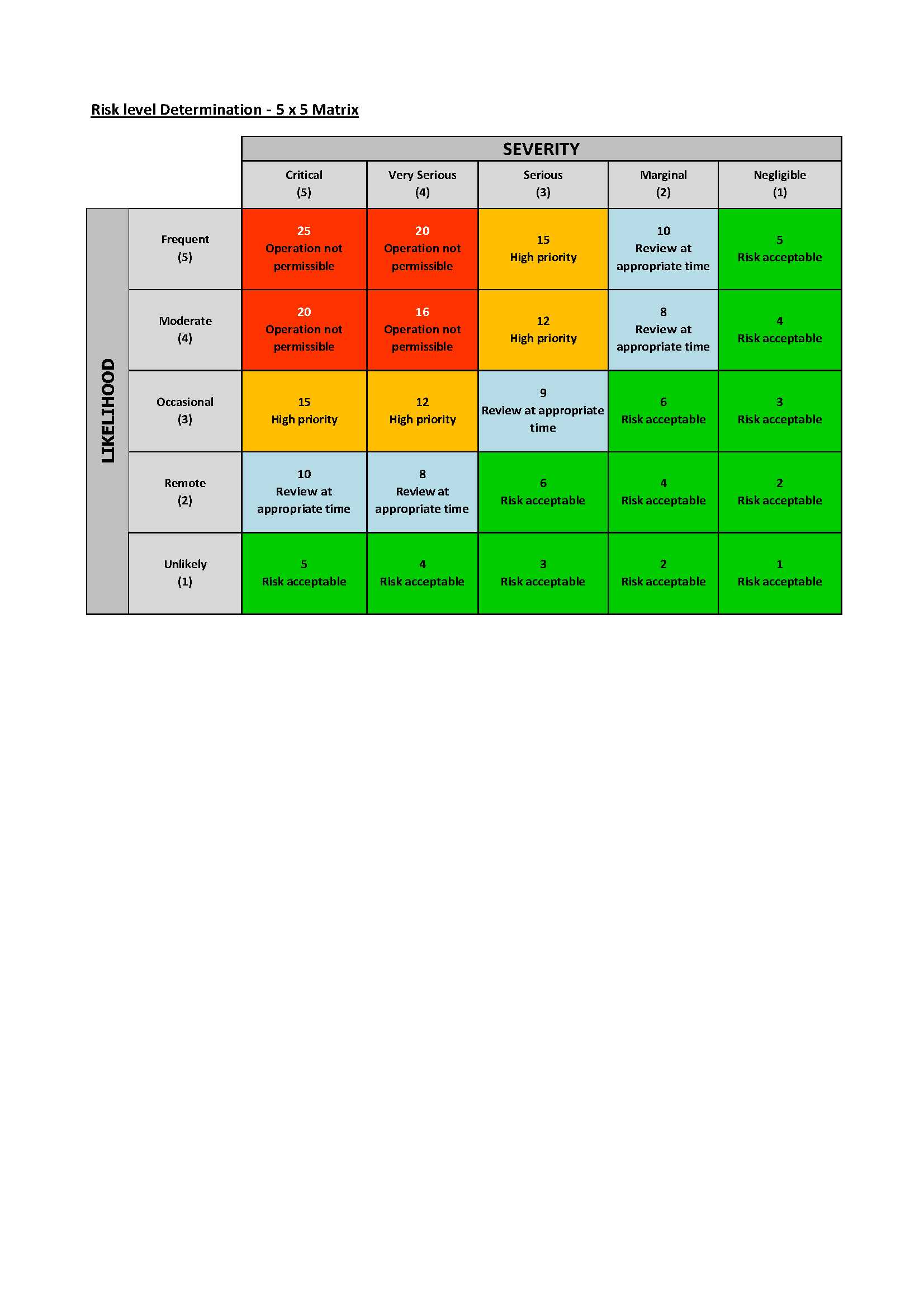 Lift accessories and lift measure risk assessment form base